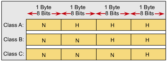 Sử dụng 3 lớp A, B, C 