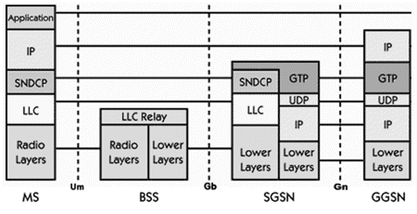 gprs