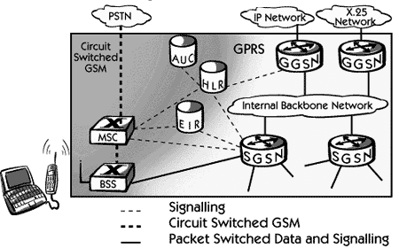 GPRS - Kiến trúc