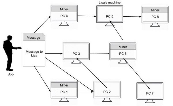 Blockchain - Bằng chứng công việc