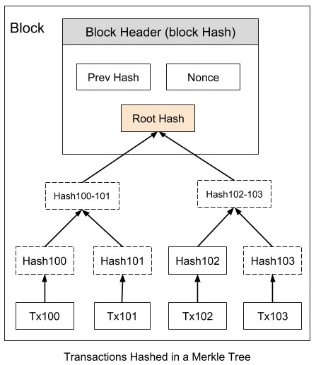 Blockchain - Cây Merkle