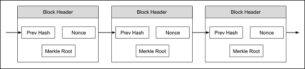 Blockchain - Cây Merkle