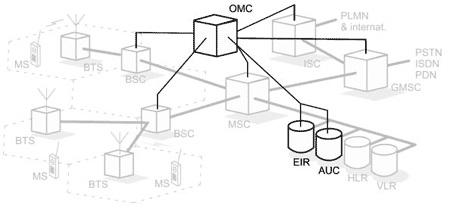 GSM - Hệ thống con hỗ trợ hoạt động (OSS)