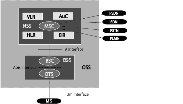 GSM - Hệ thống con hỗ trợ hoạt động (OSS)