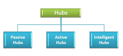 Đặc điểm của Hub