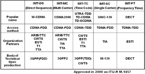 Hệ thống IMT-2000