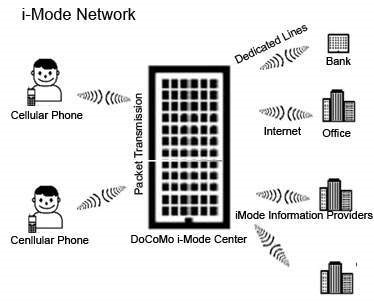 i-Mode - Cấu trúc mạng