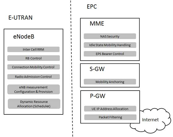 E-UTRAN và EPC