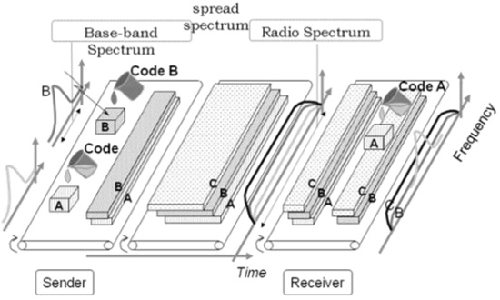 mạng cdma