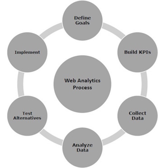 quy trình phận tích trang web