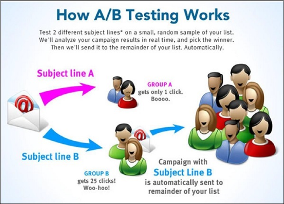 How are you test. Subject line. Контент тест это. A/B Test. Results of campaign Nursing Now.