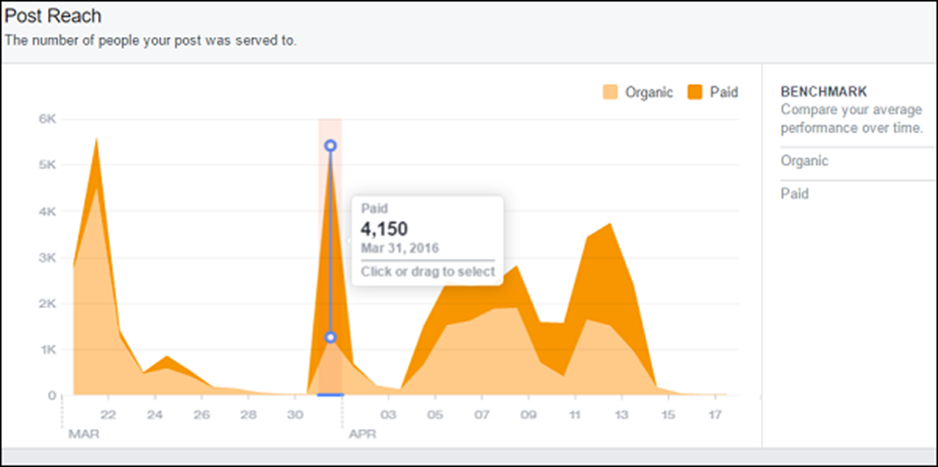 Tiếp thị Facebook - Phân tích