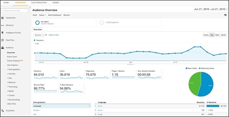 Cách sử dụng Google Analytics?