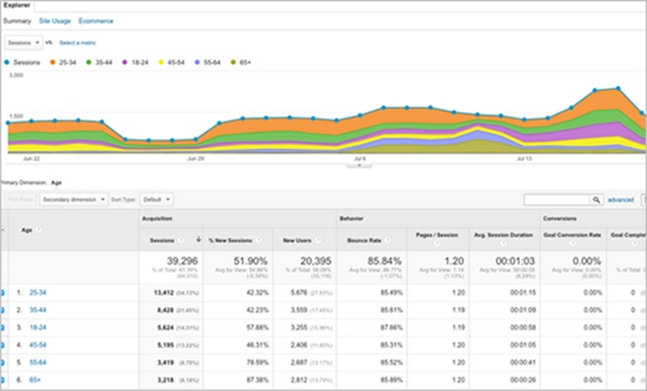 Cách sử dụng Google Analytics?