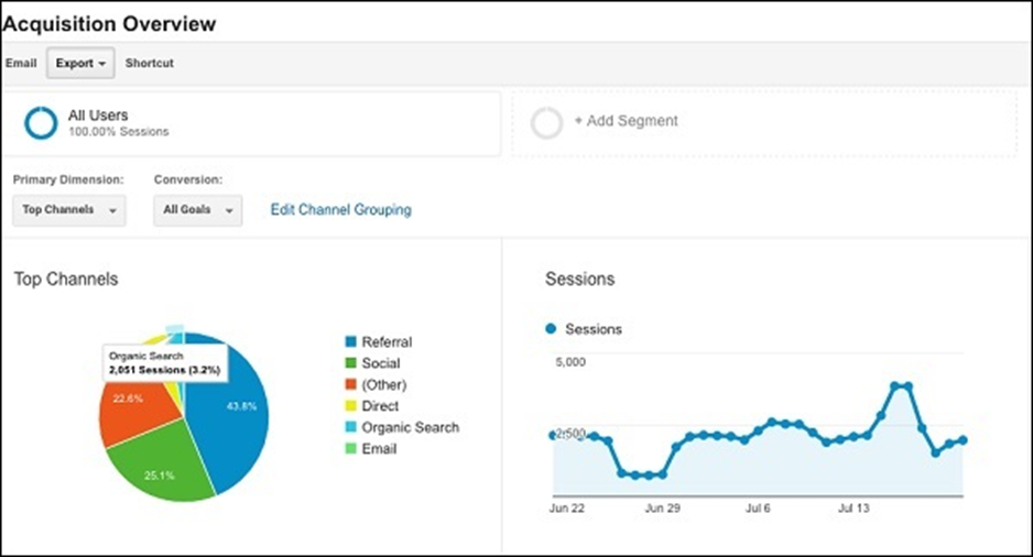 Cách sử dụng Google Analytics?