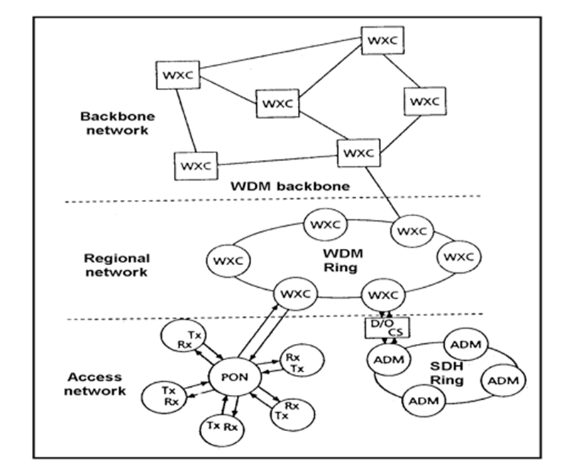 Region network. Магистральные сети WDM.