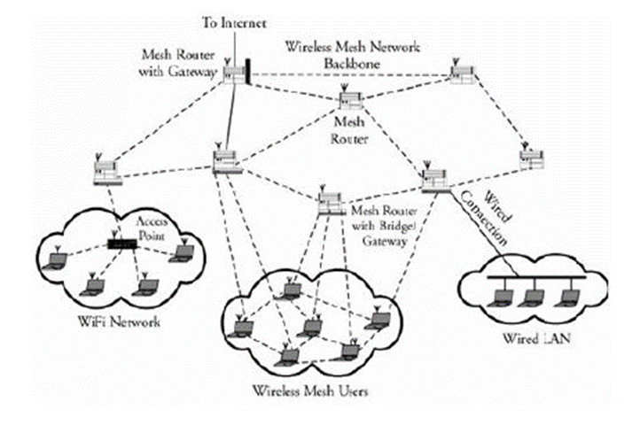 Hướng dẫn WiMAX 