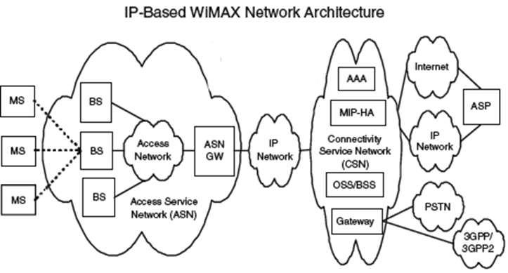 WiMAX - Công nghệ