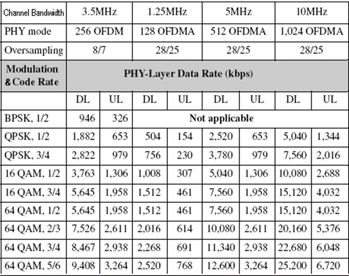 WiMAX