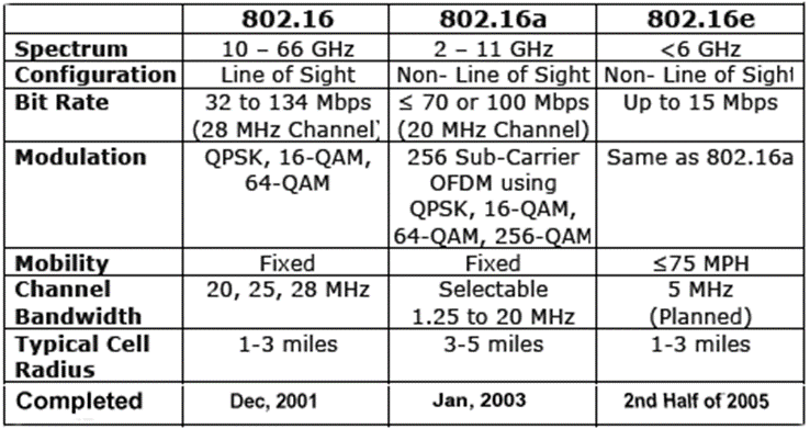 WiMAX - Tổng hợp