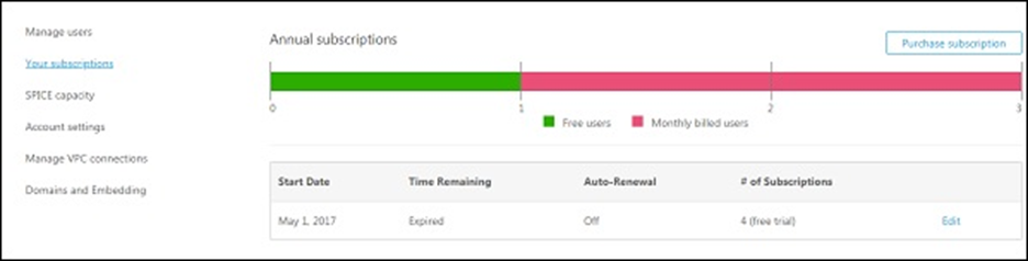 AWS Quicksight - Quản lý