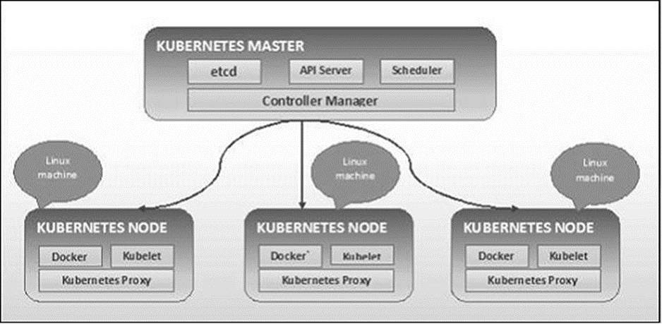 Kubernetes - Kiến trúc