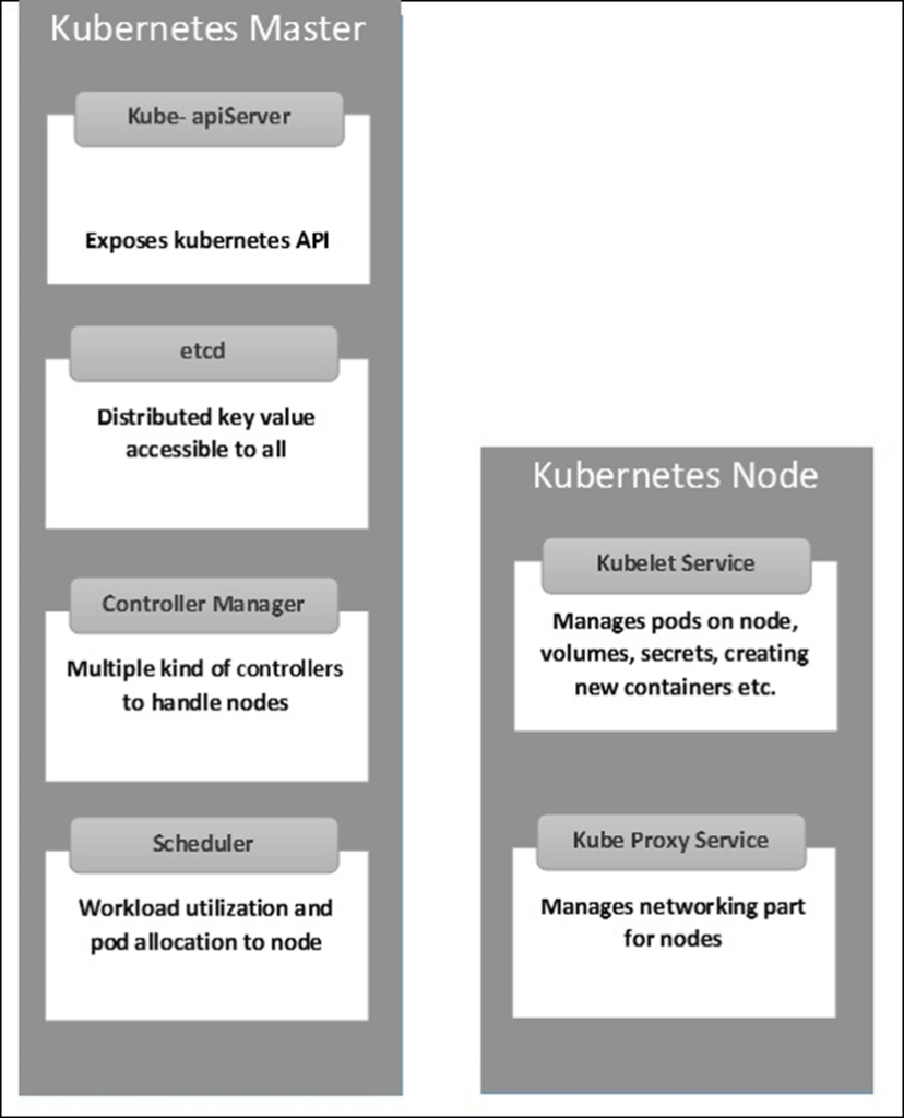 Kubernetes - Kiến trúc