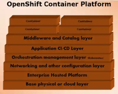 OpenShift - Bắt đầu