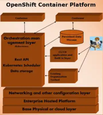 OpenShift KHAI NIEM CO BAN