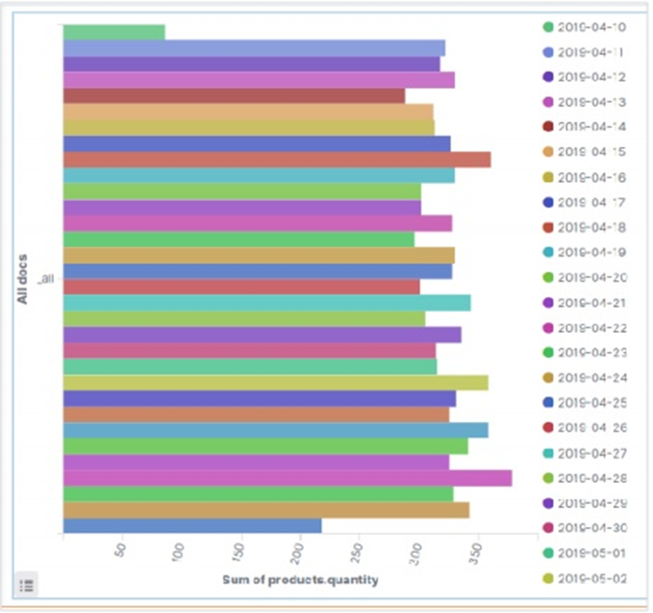 Elasticsearch - Area and Bar Charts