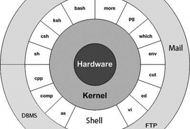 Tìm Hiểu Unix /Linux