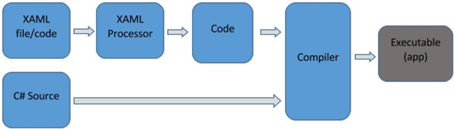 XAML là một ngôn ngữ khai báo