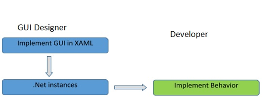 XAML