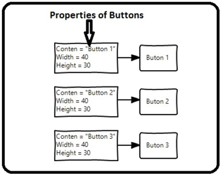 XAML - Khối xây dựng 