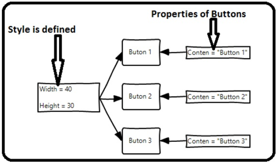 XAML - Khối xây dựng 