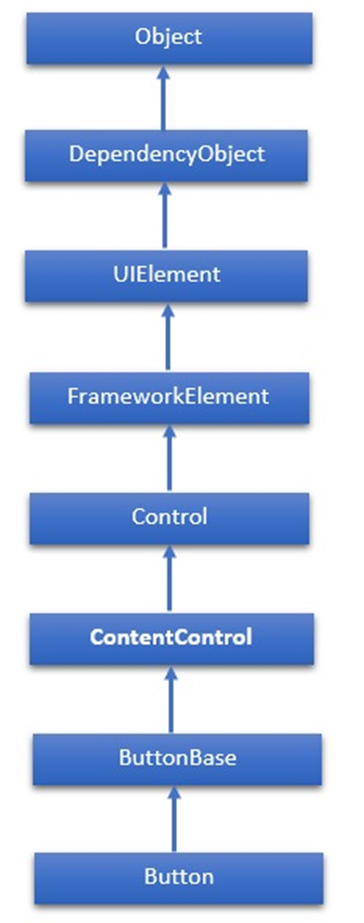 Khung Giao diện Người dùng XAML