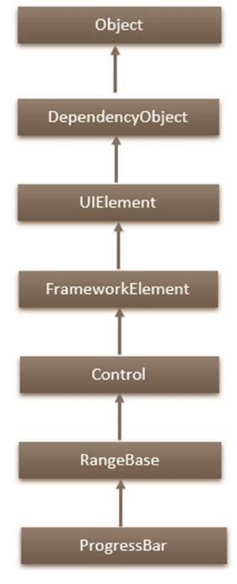 XAML - Thanh tiến trình 