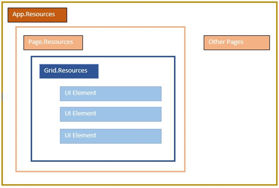 XAML - Thuộc tính phụ thuộc 