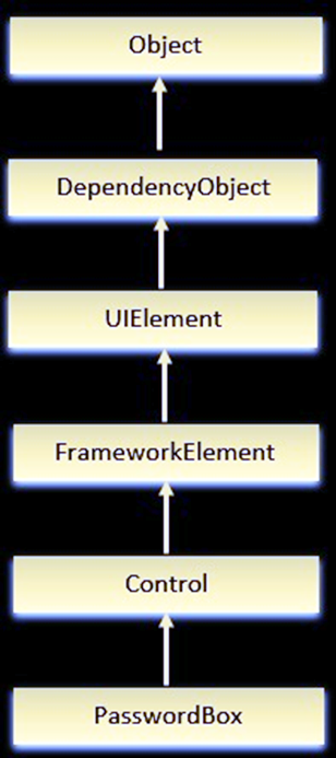 XAML - PasswordBox