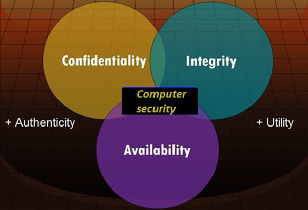 Các yếu tố khác nhau trong bảo mật máy tính