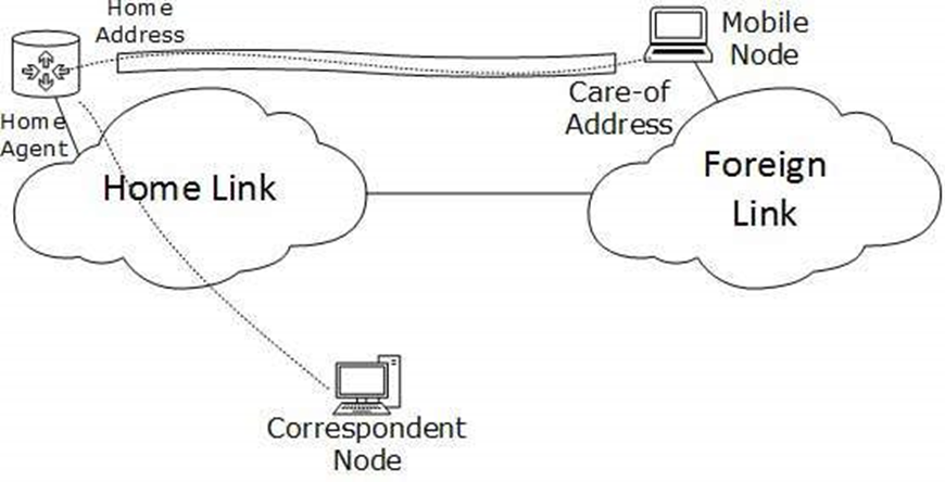 ipv6