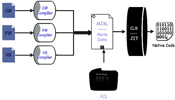 netcore mã tực thi