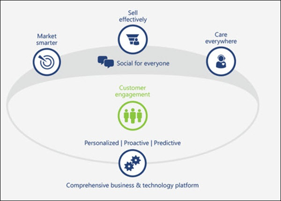 Hiểu các mô-đun chức năng CRM