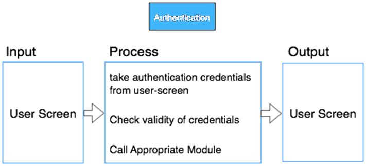 Process inputs перевод. Метод Hipo. Input process output. Input: методы. Output художник.