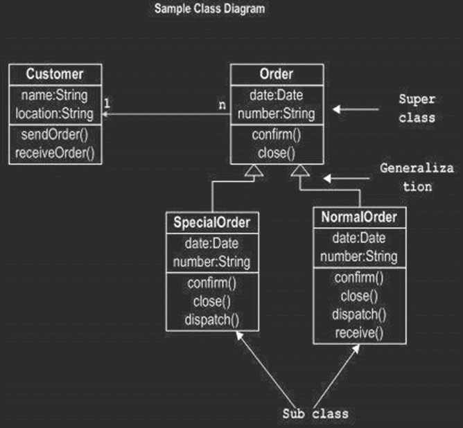 UML - Sơ đồ tiêu chuẩn