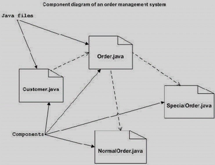 UML - Sơ đồ thành phần