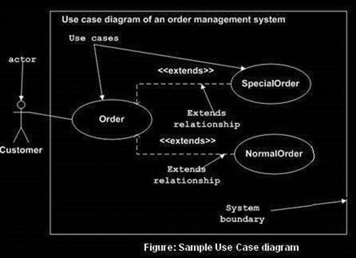 UML - Sơ đồ trường hợp sử dụng