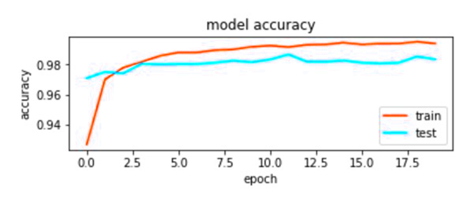 model accuacy