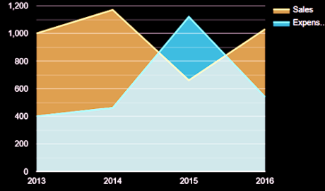 google charts