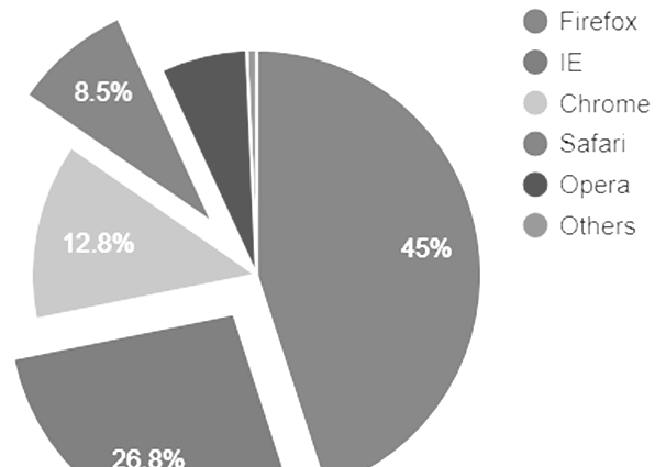 Google Charts - Đánh dấu tùy chỉnh bản đồ